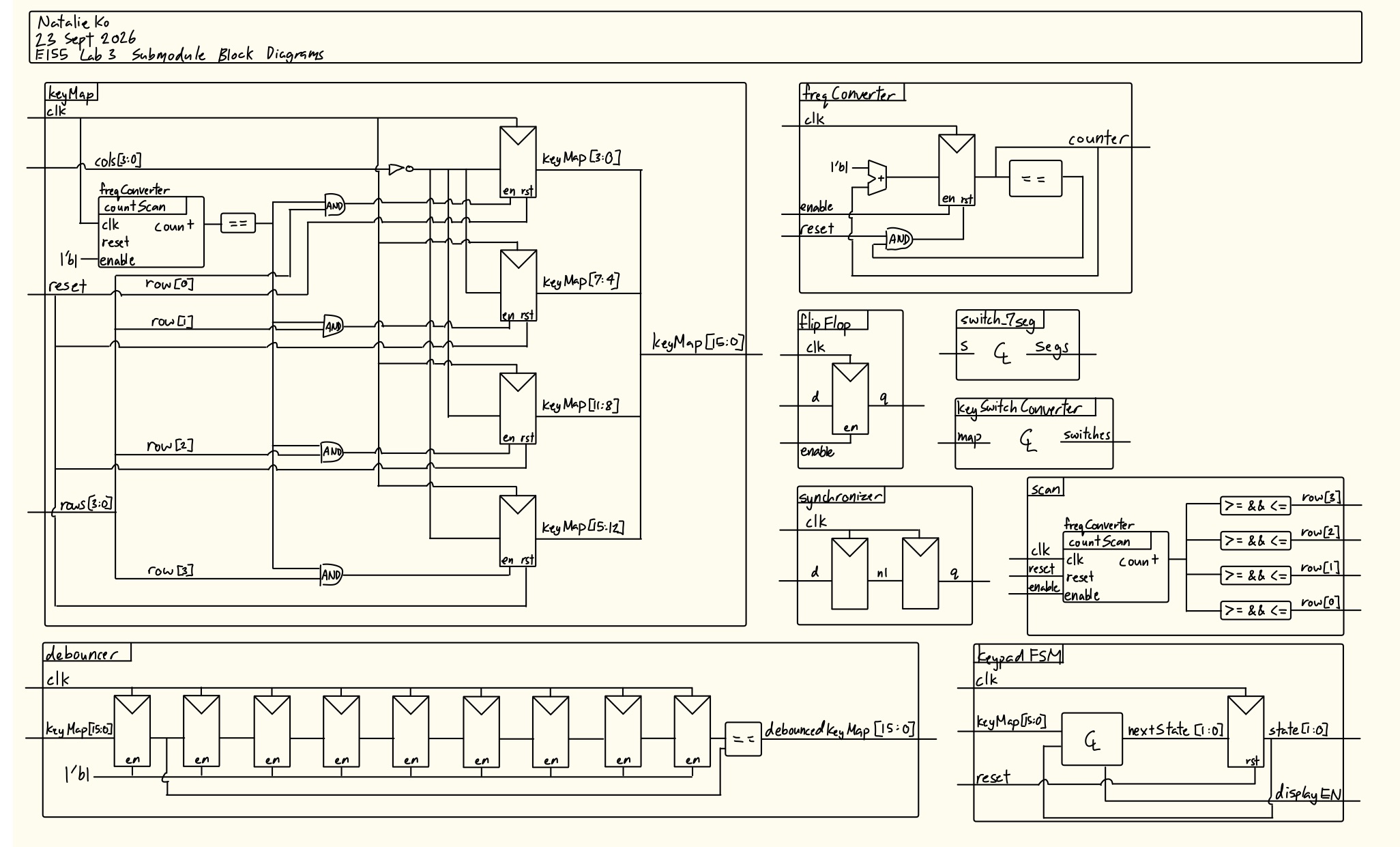 Figure 27. Block diagram of the submodules